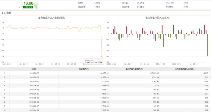 杀猪盘来了？百邦科技盘中“大跳水”近26%后跌停，公司回应：不知情