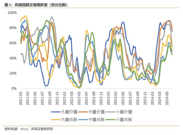 风险定价 | 权益拥挤度快速回落 - 6月W5（天风宏观林彦）