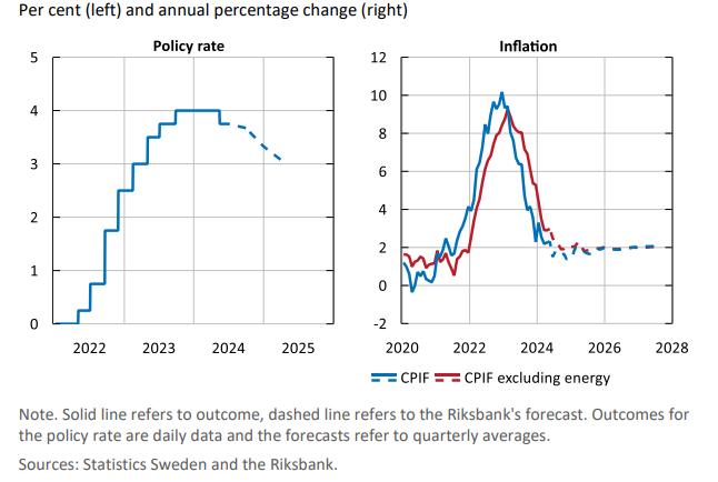 瑞典央行决定保持政策利率在3.75% 通胀率接近2%目标