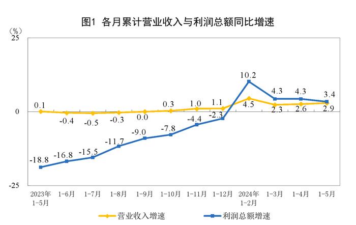 5月份规上工业同比增长0.7% 价格因素拖动增速放缓