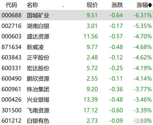 A股收评：深成指、创业板指跌超1.5%，超4700股下跌，多只银行股创年内新高