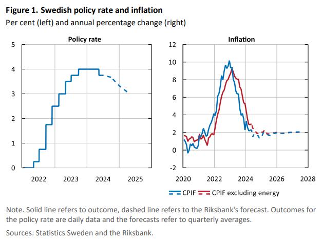 瑞典央行决定保持政策利率在3.75% 通胀率接近2%目标