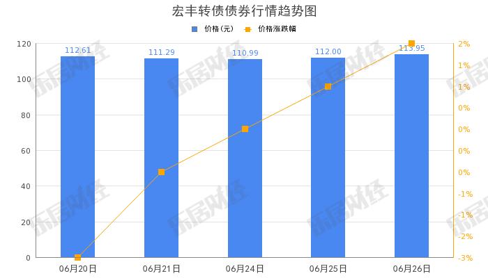 温州宏丰“宏丰转债”午盘拉高，涨幅11.19%