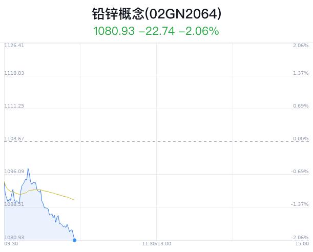 铅锌概念盘中跳水，紫金矿业跌1.74%