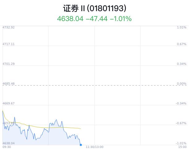 证券行业盘中跳水，光大证券跌0.65%