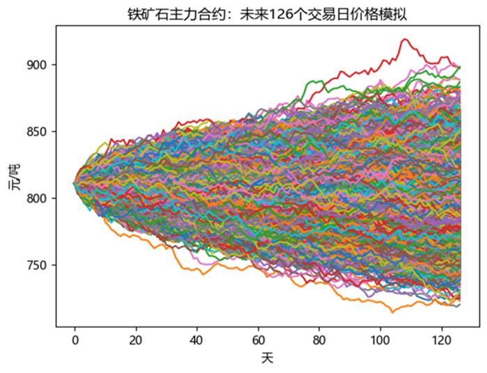 半年度报告 | 铁矿