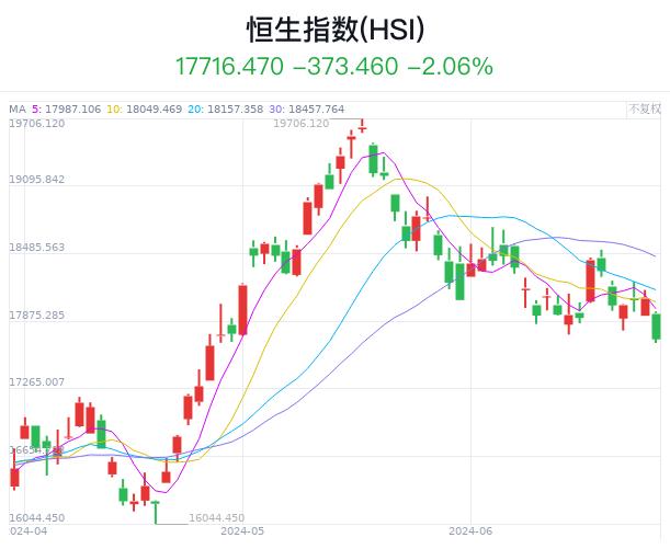 港股收评|恒指收跌2.06% 小米集团跌超7%