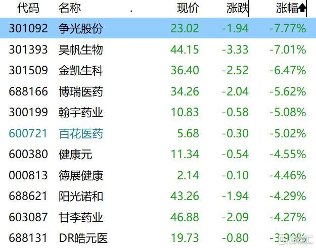 A股收评：深成指、创业板指跌超1.5%，超4700股下跌，多只银行股创年内新高