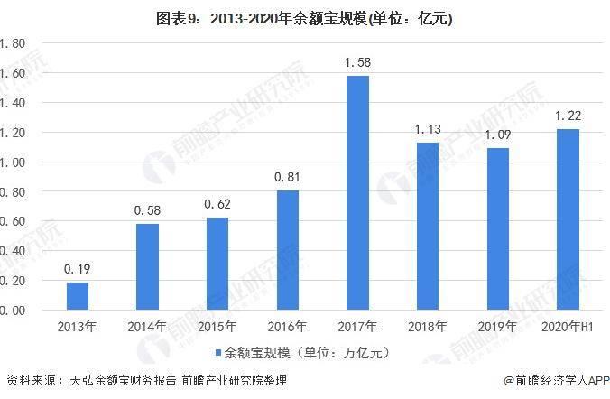 突发！余额宝7日年化收益率跌破1.5%，存10万一天只赚4块，你还存吗？【附余额宝规模】