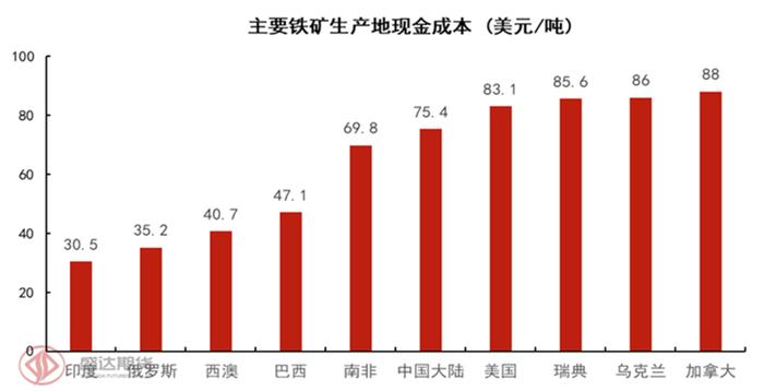 半年度报告 | 铁矿