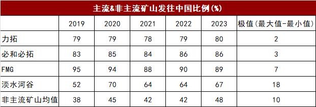 半年度报告 | 铁矿