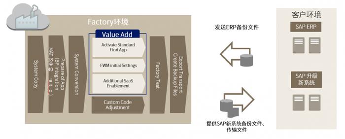 SAP Move加速工具——“ABeam Factory”免费体验版，为企业打造一站式升级服务