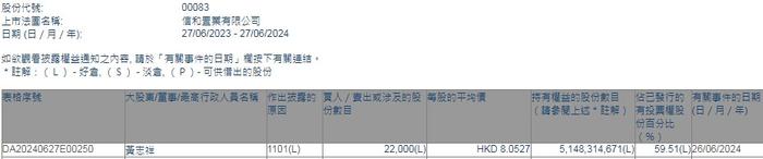 董事会主席黄志祥增持信和置业(00083)2.2万股 每股作价约8.05港元