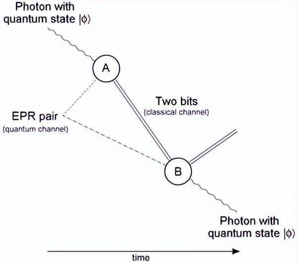量子隐形传态（上）：如何实现绝对安全的信息传输？
