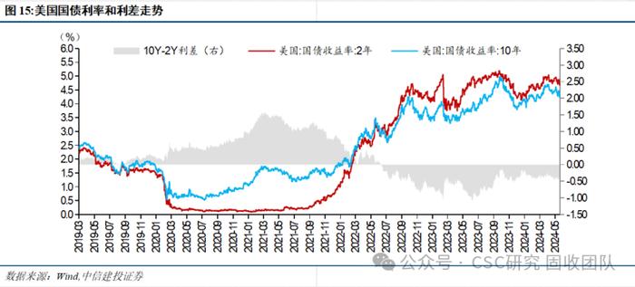 债牛长尾，稳中寻机——2024年年中利率债策略展望【中信建投固收】