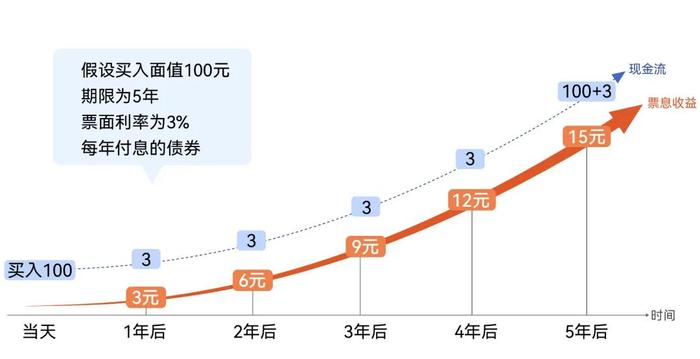 债基配多少合适？