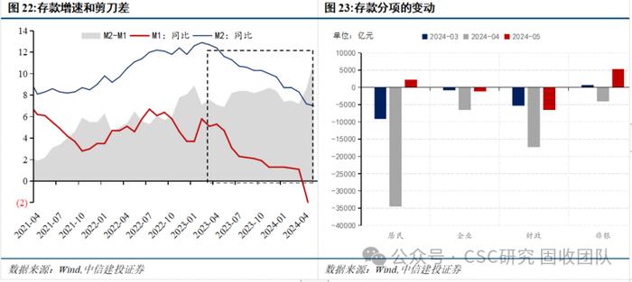 债牛长尾，稳中寻机——2024年年中利率债策略展望【中信建投固收】