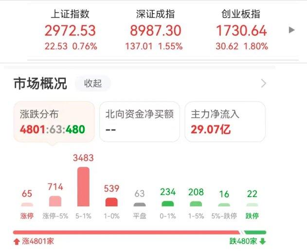 终结五连阴 A股跌到底了吗？