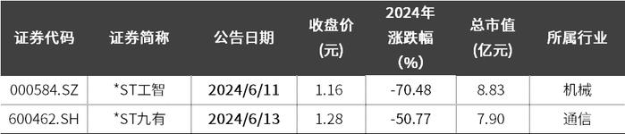 7月个股风险提示