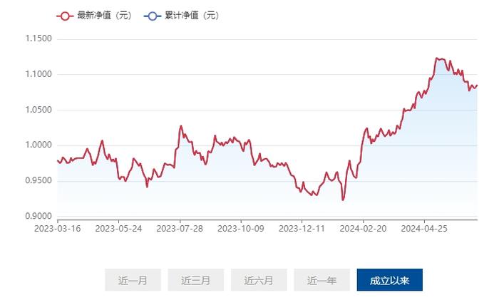 【基金画像】国泰君安资管：“远见价值A”年内净值上涨14.98%