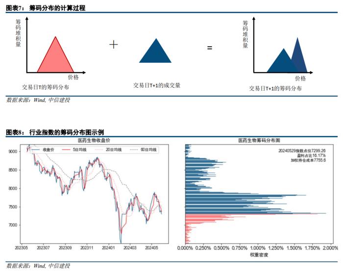 中信建投 | 筹码理论行业轮动指数
