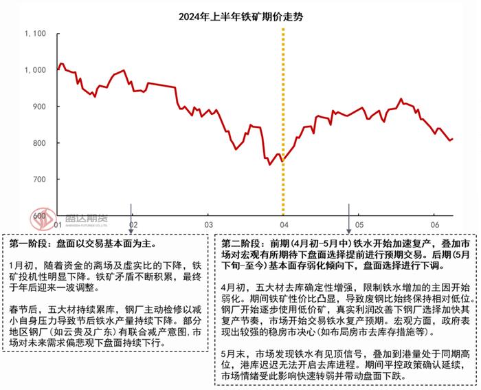 半年度报告 | 铁矿