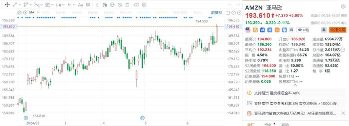 美股异动｜亚马逊收涨近4%创历史新高，市值首次超2万亿美元
