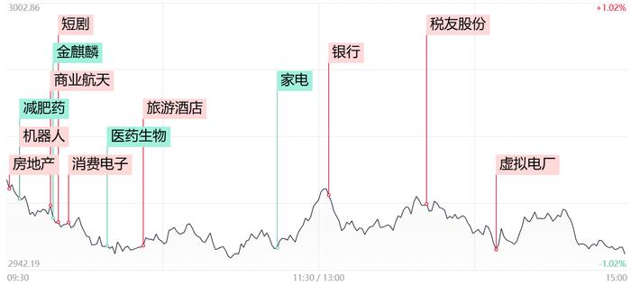 【每日收评】高位人气股分化加剧！两市炸板率接近4成，而这一方向多只个股创年内新高