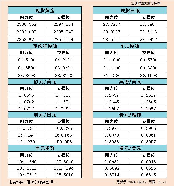 6月27日欧市支撑阻力：金银原油+美元指数等六大货币对