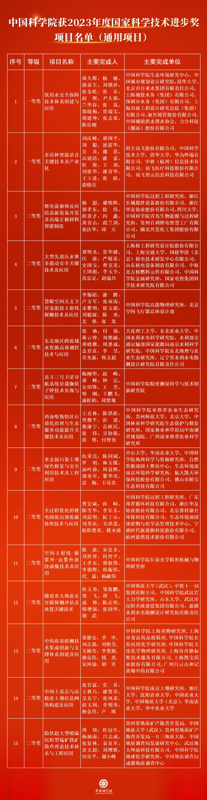 中国科学院47项成果获2023年度国家科学技术奖励