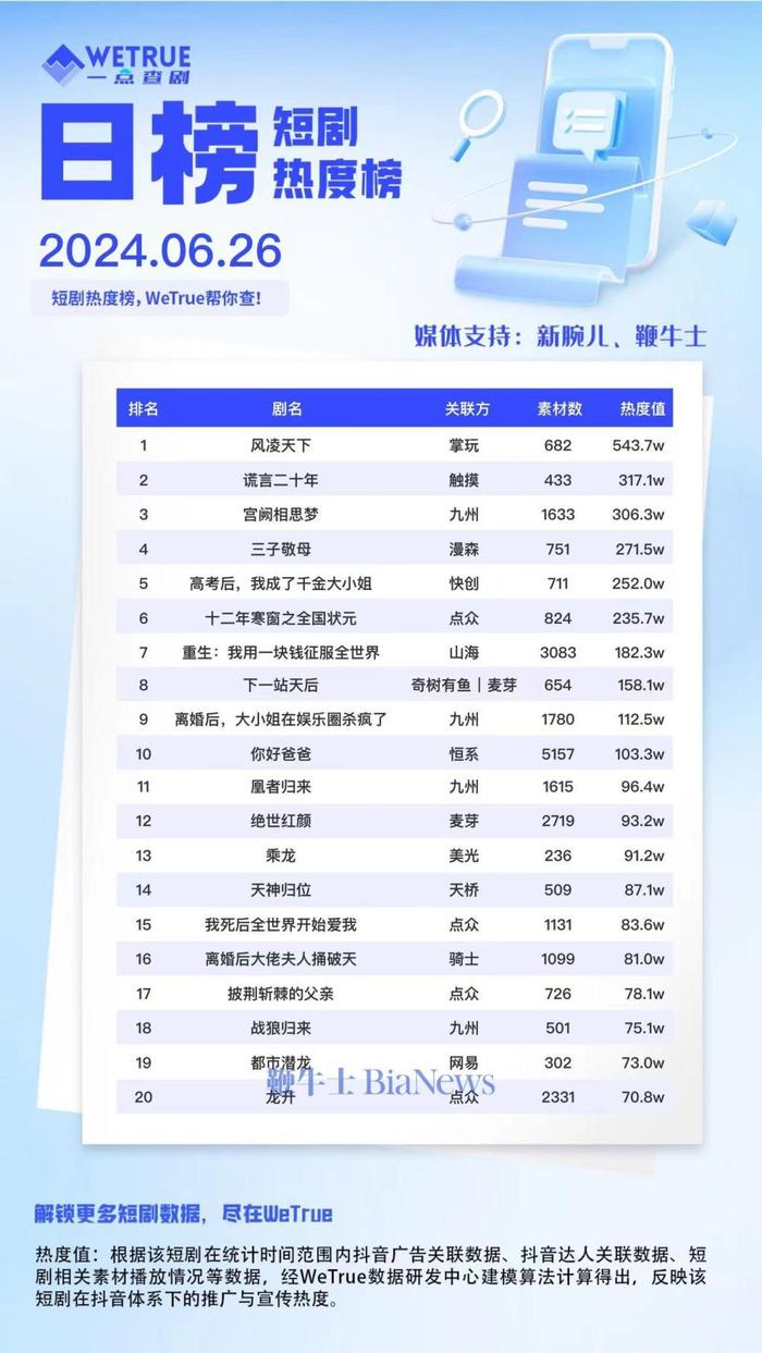 26日短剧热度榜：《风凌天下》第一，大盘6206万