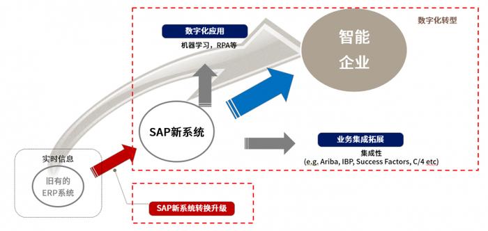 SAP Move加速工具——“ABeam Factory”免费体验版，为企业打造一站式升级服务