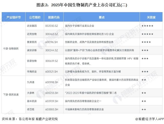 【最全】2024年中国生物制药行业上市公司全方位对比(附业务布局汇总、业绩对比、业务规划等)