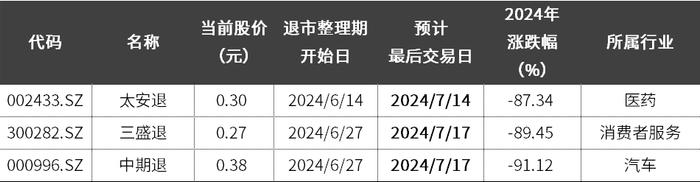 7月个股风险提示