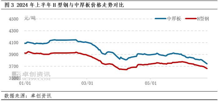 【相关产品分析】上半年型钢相关产品替代与竞争形势加剧