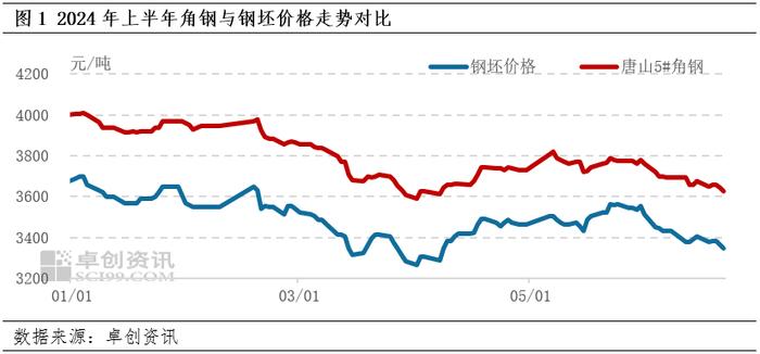 【相关产品分析】上半年型钢相关产品替代与竞争形势加剧