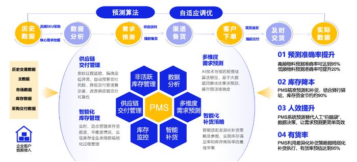 亿邦智库：AI能否解开消费与供应链三大困局