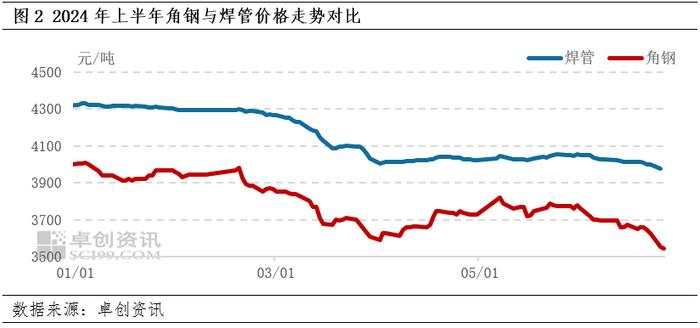 【相关产品分析】上半年型钢相关产品替代与竞争形势加剧