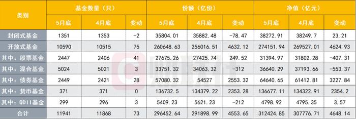 31.24万亿！公募规模连续两月创新高，却见股基、混合基规模逆势回落