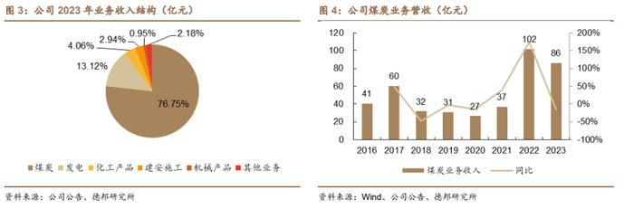 【德邦能源有色】甘肃能化（000552.SZ）：短期经营改善，长期增量可观