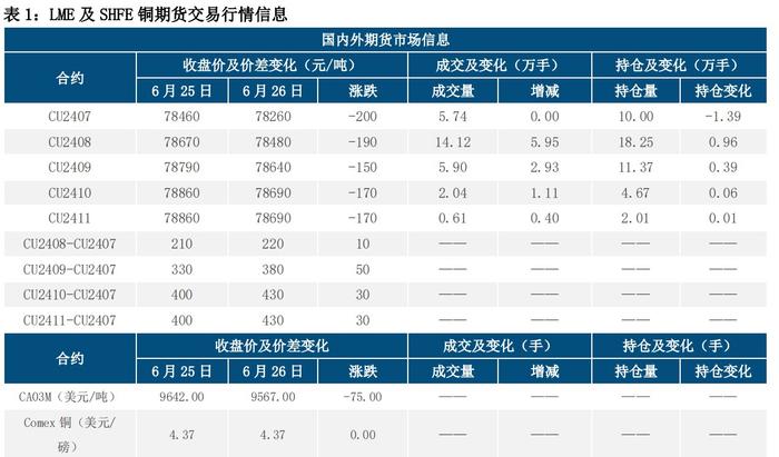 沪铜产业供需维持过剩现实 价格偏弱震荡运行