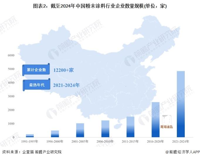 2024年中国粉末涂料产业市场主体分析 中国粉末涂料行业企业约1.2万家【组图】