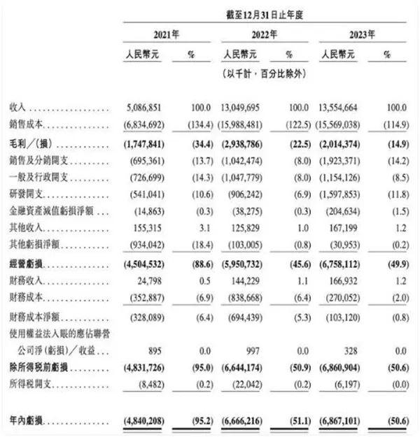 哪吒汽车赴港递交IPO申请，扭转颓势成重任