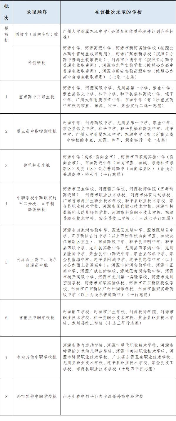 2024河源高中招生录取，有哪些变化？一文读懂→