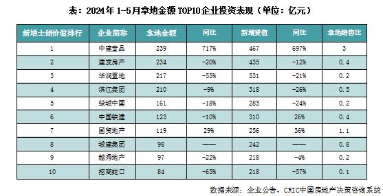 近七成百强房企今年尚未拿地！前5月央国企和地方城投仍是拿地主力