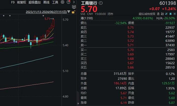 “宇宙行”股价创历史新高！A股想连涨两天，咋就这么难？