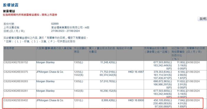 小摩减持紫金矿业(02899)约899.94万股 每股作价16.69港元