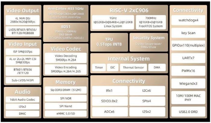 Arm、RISC-V 任你切换，Pine64 发布 Oz64 单板计算机：配 Sophgo SG2000 芯片