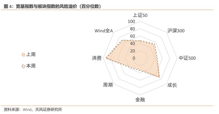 风险定价 | 权益拥挤度快速回落 - 6月W5（天风宏观林彦）