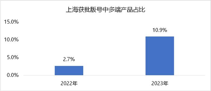 伽马数据：自研产品推动上海游戏产业发展，游戏总收入增长超12%